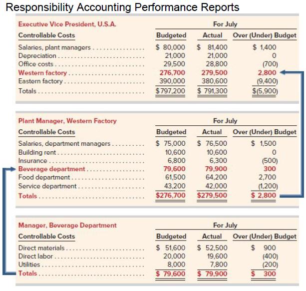 Responsibility Accounting Performance Reports Executive Vice President, U.S.A. For July Controllable Costs