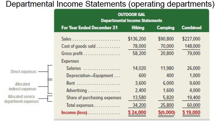 Departmental Income Statements (operating departments) OUTDOOR GAL Departmental Income Statements Direct