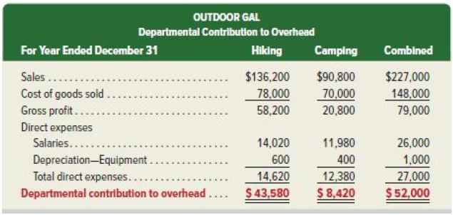 OUTDOOR GAL Departmental Contribution to Overhead Hiking For Year Ended December 31 Sales ..... Cost of goods