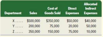 Cost of Department Sales Goods Sold X..... $500,000 Y... 200,000 Z... 350,000 $350,000 75,000 150,000 Direct