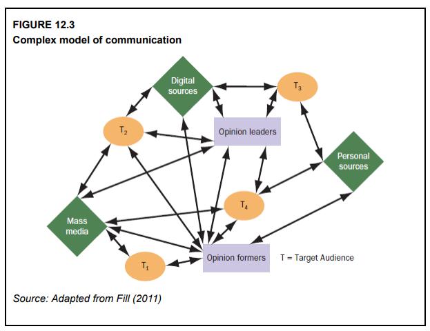 FIGURE 12.3 Complex model of communication Mass media T T Source: Adapted from Fill (2011) Digital sources