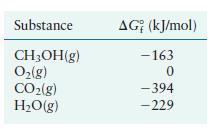 Substance CHOH(g) O(g) CO(g) HO(g) AG; (kJ/mol) -163 0 -394 -229