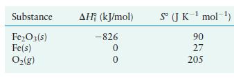 Substance FeO3(s) Fe(s) O(g) AH (kJ/mol) -826 0 0 S (J K- mol-) 90 27 205