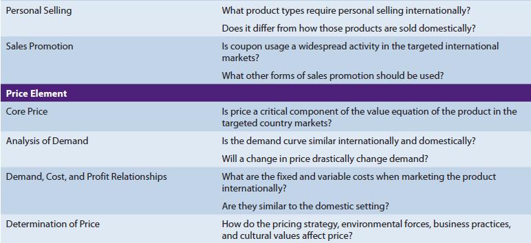 Personal Selling Sales Promotion Price Element Core Price Analysis of Demand Demand, Cost, and Profit