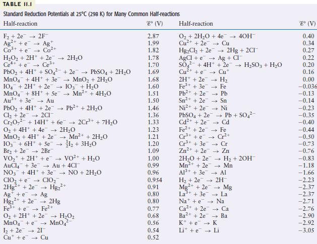 TABLE II.I Standard Reduction Potentials at 25C (298 K) for Many Common Half-reactions Half-reaction 8 (V) F