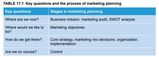 TABLE 17.1 Key questions and the process of marketing planning Key questions Stages in marketing planning