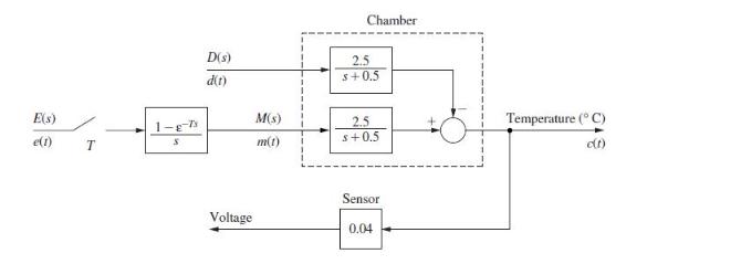 EX(s) e(1) T 1-g-Ts D(s) d(t) Voltage M(s) m(t) Chamber 2.5 s+0.5 2.5 s+0.5 Sensor 0.04 Temperature (C) c(t)