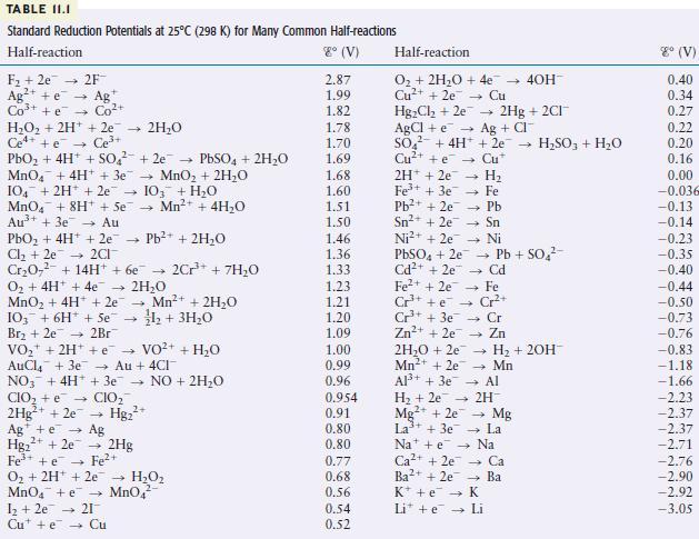 TABLE II.I Standard Reduction Potentials at 25C (298 K) for Many Common Half-reactions Half-reaction 8 (V) F
