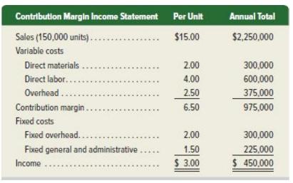 Contribution Margin Income Statement Per Unit Sales (150,000 units)... $15.00 Variable costs Direct