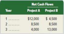 Year 1 2..... 3 ** Net Cash Flows Project A Project B $12,000 8,500 4,000 $ 4,500 8,500 13,000