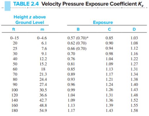 TABLE 2.4 Velocity Pressure Exposure Coefficient K Height z above Ground Level ft 0-15 20 25 30 40 50 60 70