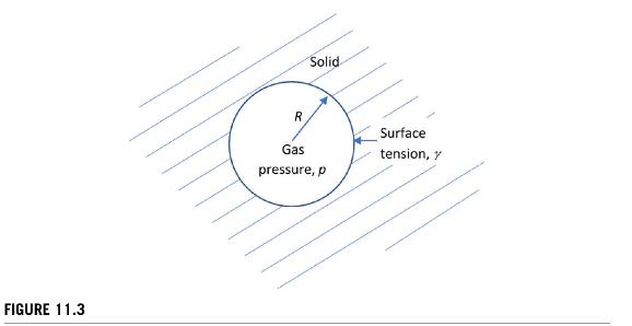 FIGURE 11.3 R Solid Gas pressure, p Surface tension, y