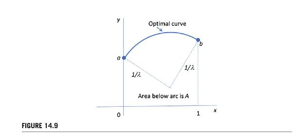 FIGURE 14.9 y a 0 1/2 Optimal curve 1/2 Area below arc is A b X