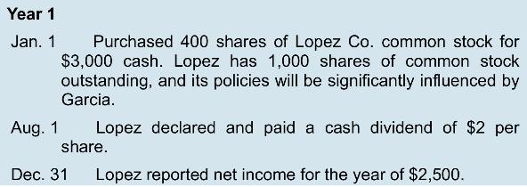 Year 1 Jan. 1 Purchased 400 shares of Lopez Co. common stock for $3,000 cash. Lopez has 1,000 shares of
