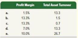 8. b. C. d. Profit Margin 1.5% 13.3% 13.3% 7.0% 10.0% Total Asset Turnover 13.3 1.5 0.7 13.3 26.7