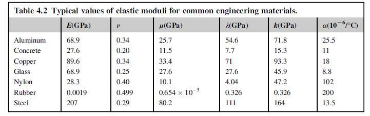 Table 4.2 Typical values of elastic moduli for common engineering materials. (GPa) (GPa) k(GPa) 25.7 11.5