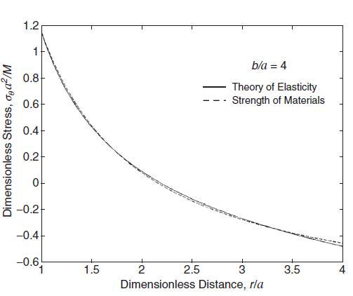 Dimensionless Stress, a/M 1.2 1 0.8 0.6 0.4+ 0.2+ of -0.2 -0.4+ -0.6 1 1.5 b/a = 4 Theory of Elasticity