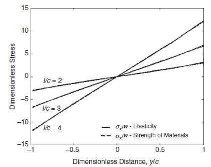 Dimensionless Stress 15 10 5 dr -10 -15 -1 V/c = 2 V/c = 3 V/c = 4 a/w - Elasticity o/W-Strength of Materials