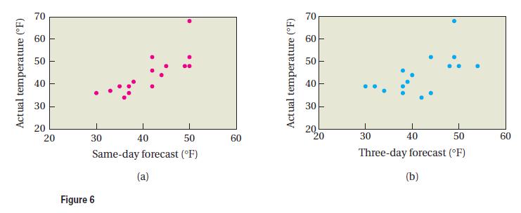 matplotlib scatter plot with correlation coefficient