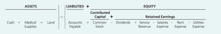 [solved] Using The Accounting Equation To Analyze 