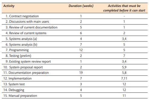 Solved The Table Below Shows The Activities The Solutioninn