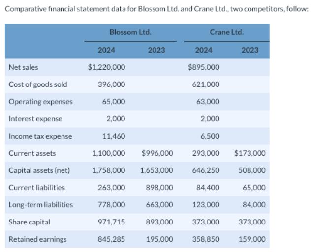 Comparative financial statement data for Blossom Ltd. and Crane Ltd., two competitors, follow: Net sales Cost