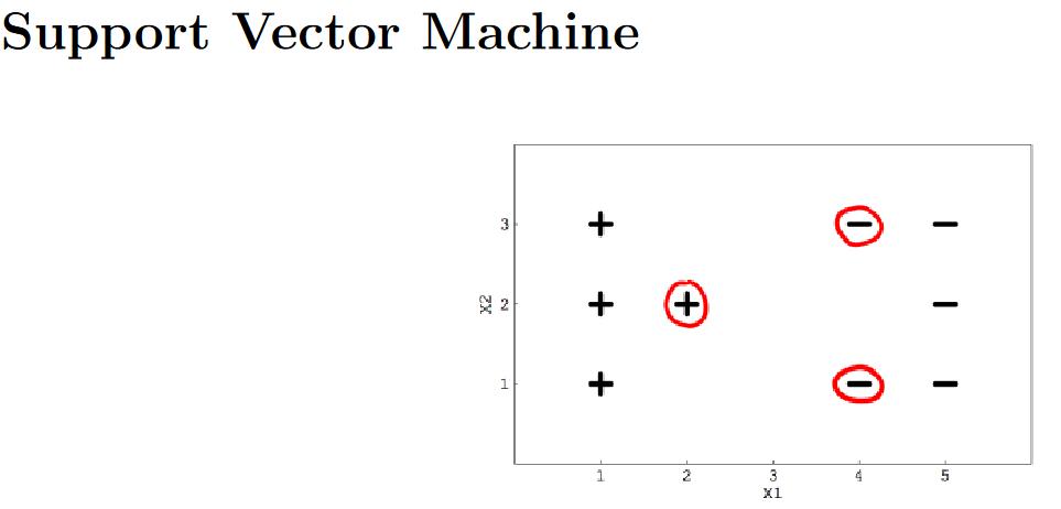 Support Vector Machine 3 2 1 + + + (+) X1 - 5
