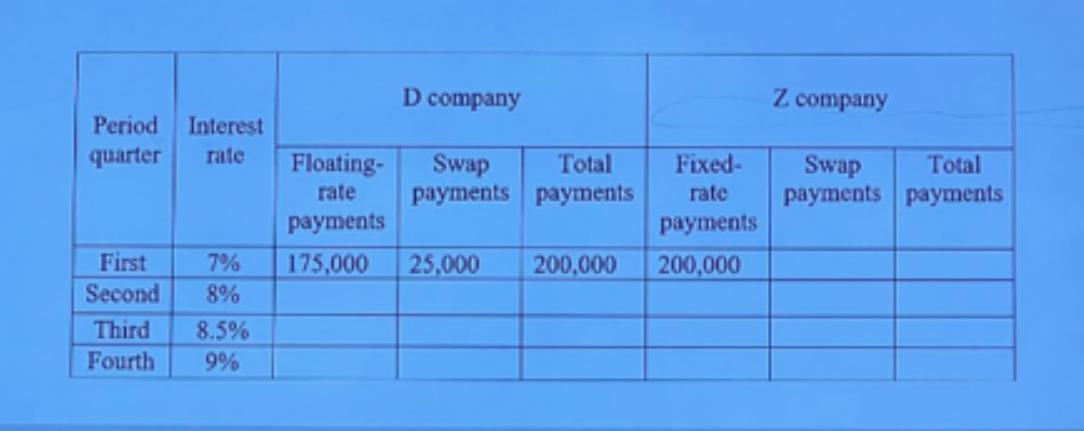 Period Interest quarter rate First Second 8% Floating- rate payments 7% 175,000 Third 8.5% Fourth 9% D