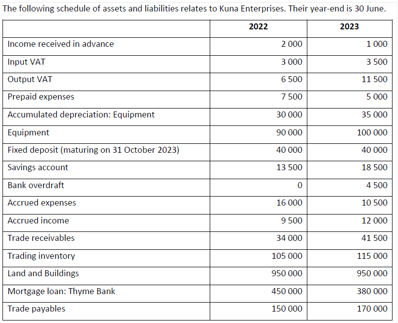 The following schedule of assets and liabilities relates to Kuna Enterprises. Their year-end is 30 June. 2022