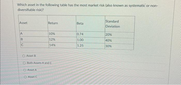 Which asset in the following table has the most market risk (also known as systematic or non- diversifiable