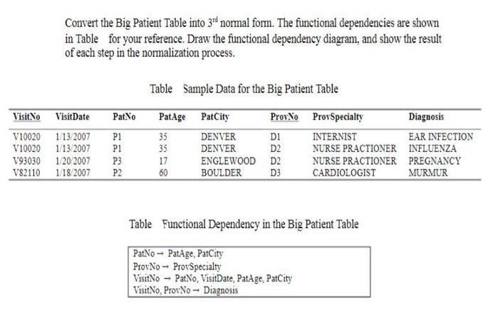 Convert the Big Patient Table into 3rd normal form. The functional dependencies are shown in Table for your