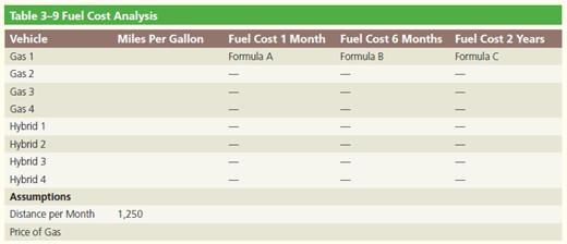Table 3-9 Fuel Cost Analysis Vehicle Gas 1 Gas 2 Gas 3 Gas 4 Hybrid 1 Hybrid 2 Hybrid 3 Hybrid 4 Assumptions
