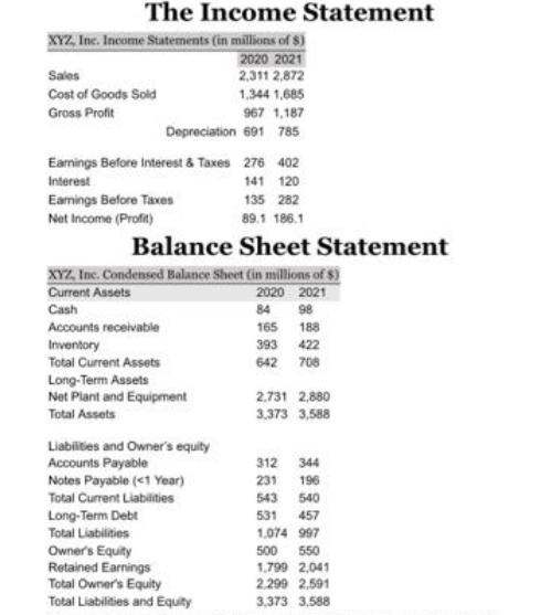 The Income Statement XYZ, Inc. Income Statements (in millions of 8) 2020 2021 2,311 2,872 1,344 1,685 967
