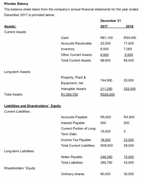 Rhodes Bakery The balance sheet taken from the company's annual financial statements for the year ended