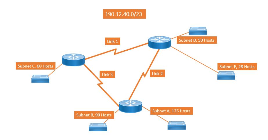 Subnet C, 60 Hosts 190.12.40.0/23 Link 1 Link 3 Subnet B, 90 Hosts Link 2 Subnet D, 50 Hosts Subnet A, 125