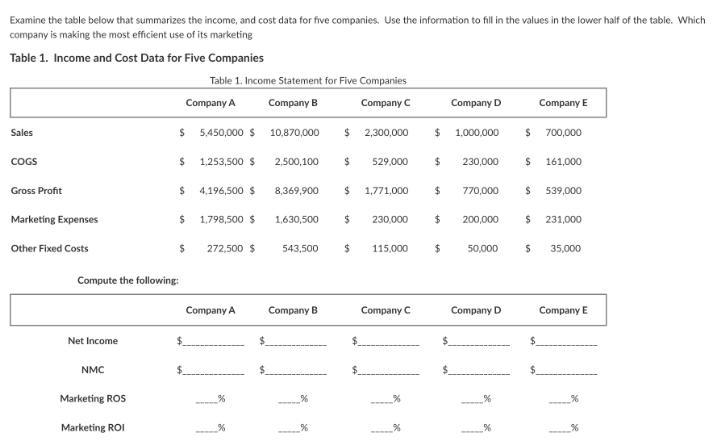 Examine the table below that summarizes the income, and cost data for five companies. Use the information to
