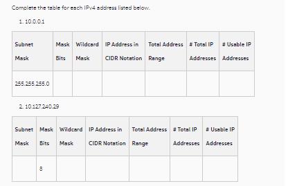 Complete the table for each IPv4 address listed below. 1.10.0.0.1 Subnet Mask 255.255.255.0 Mask Wildcard IP