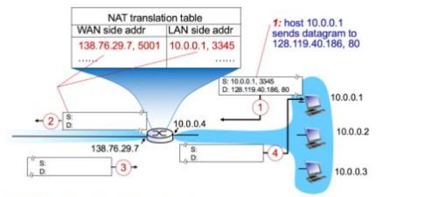 SD NAT translation table WAN side addr LAN side addr 138.76.29.7, 5001 10.0.0.1, 3345 138.76.29.7 3 10.0.0.4
