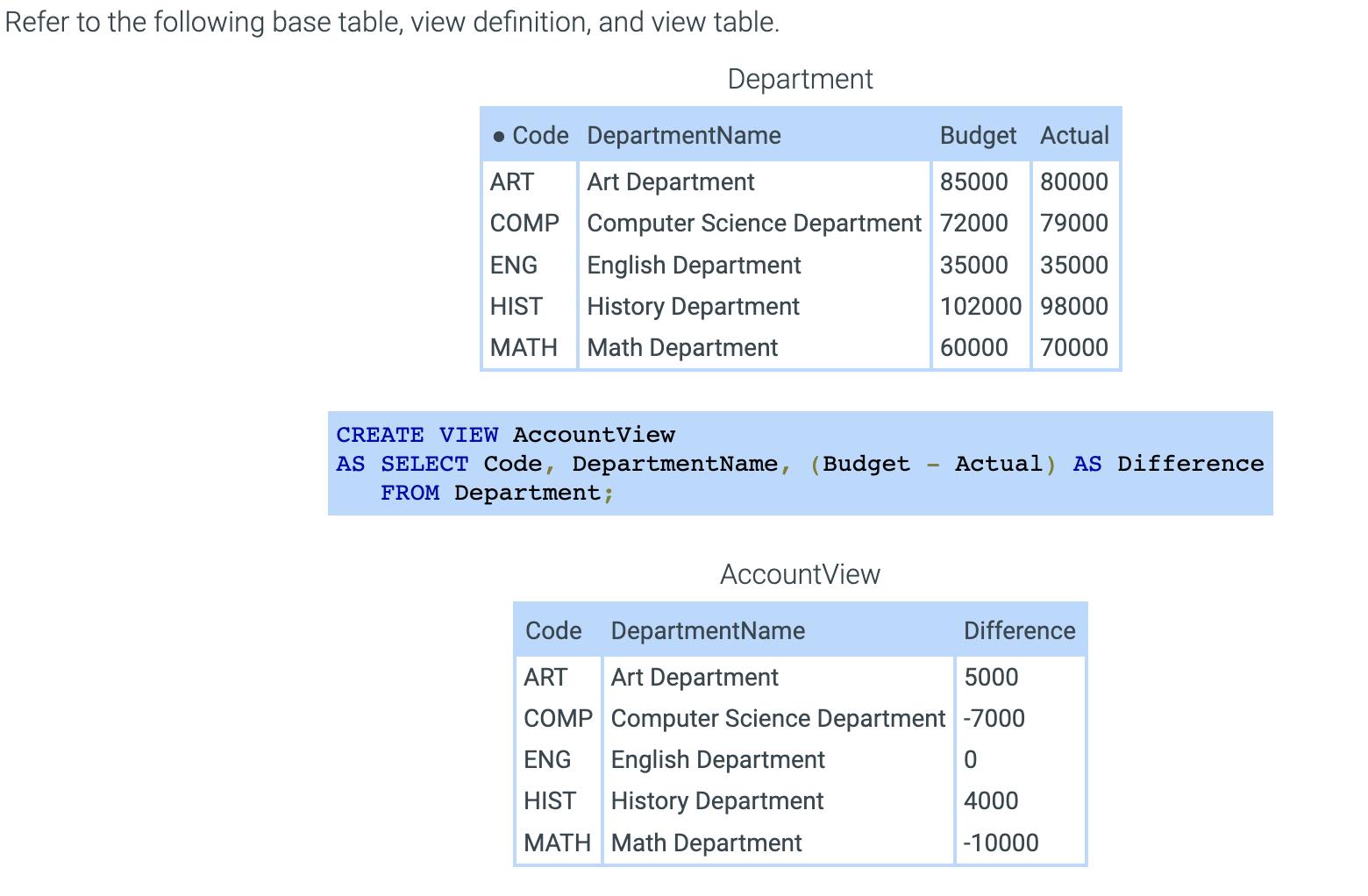 Refer to the following base table, view definition, and view table. Department Code DepartmentName ART Art