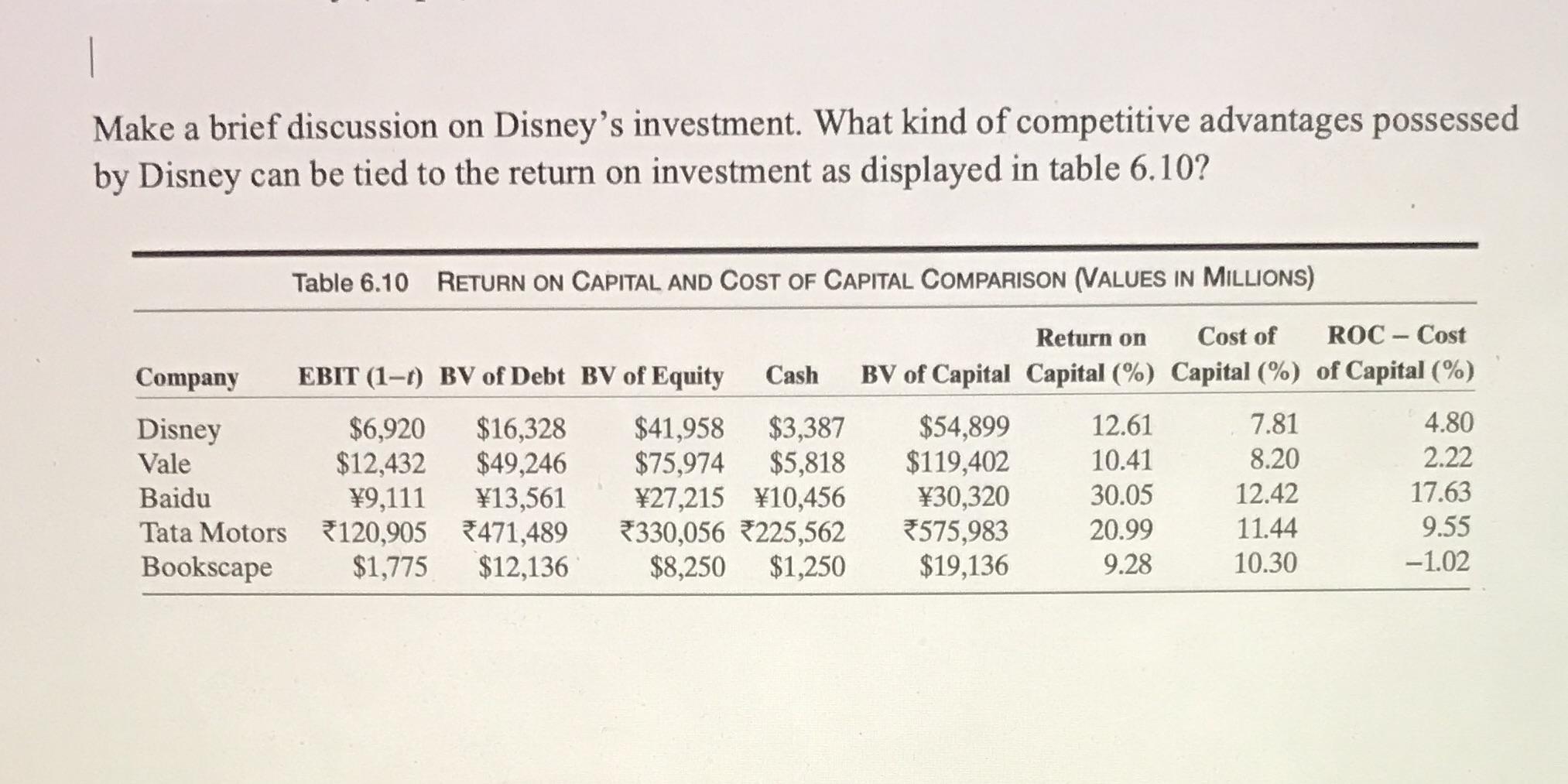 Make a brief discussion on Disney's investment. What kind of competitive advantages possessed by Disney can