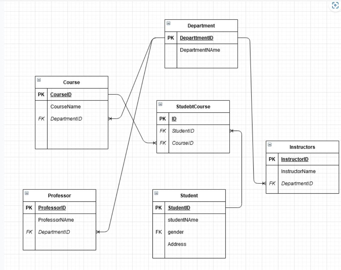 Course PK CourselD CourseName FK DepartmentID Professor PK ProfessorlD ProfessorNAme FK DepartmentID