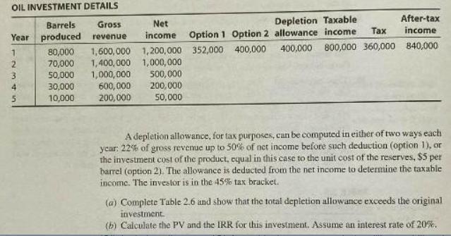 OIL INVESTMENT DETAILS Barrels Gross Year produced revenue 1 2 4 5 Net Depletion Taxable income Option 1