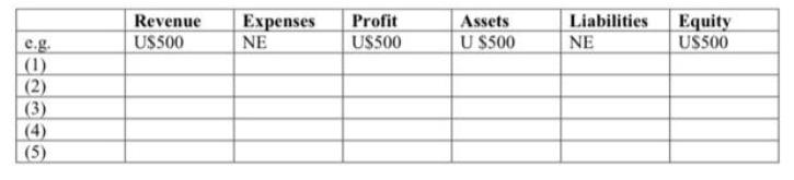 e.g. (1) (2) (3) (4) (5) Revenue Expenses Profit U$500 NE U$500 Assets U $500 Liabilities Equity US500 NE
