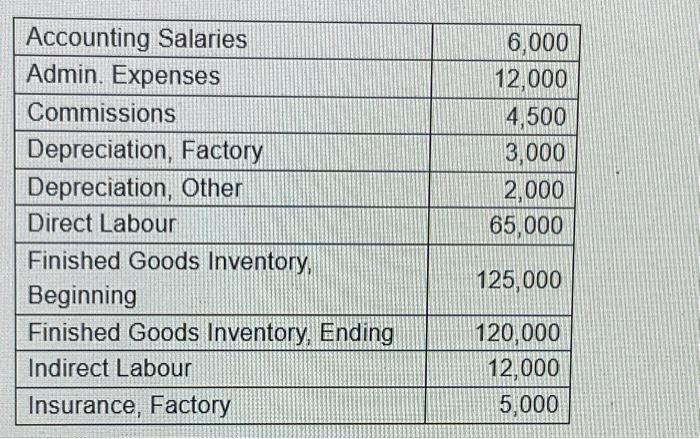 Accounting Salaries Admin. Expenses Commissions Depreciation, Factory Depreciation, Other Direct Labour