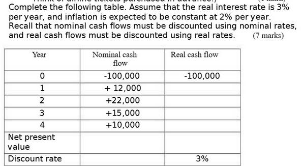 Complete the following table. Assume that the real interest rate is 3% per year, and inflation is expected to