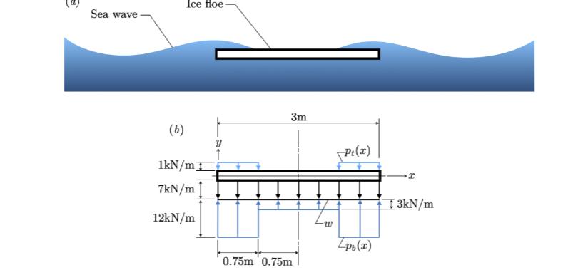 Sea wave (b) Ice floe 1kN/m 7kN/m 12kN/m 3m 0.75m 0.75m -Pt(x) Zpb(x) I 3kN/m
