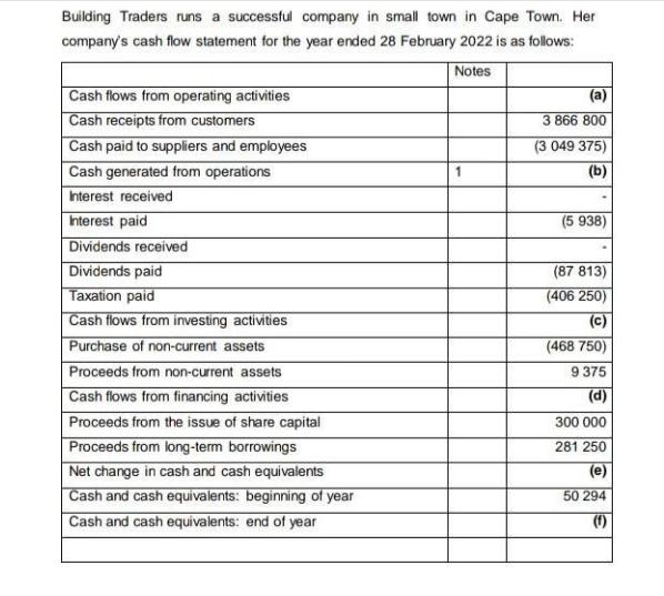 Building Traders runs a successful company in small town in Cape Town. Her company's cash flow statement for