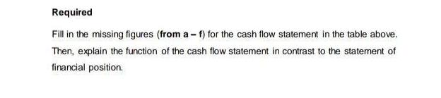 Required Fill in the missing figures (from a- f) for the cash flow statement in the table above. Then,