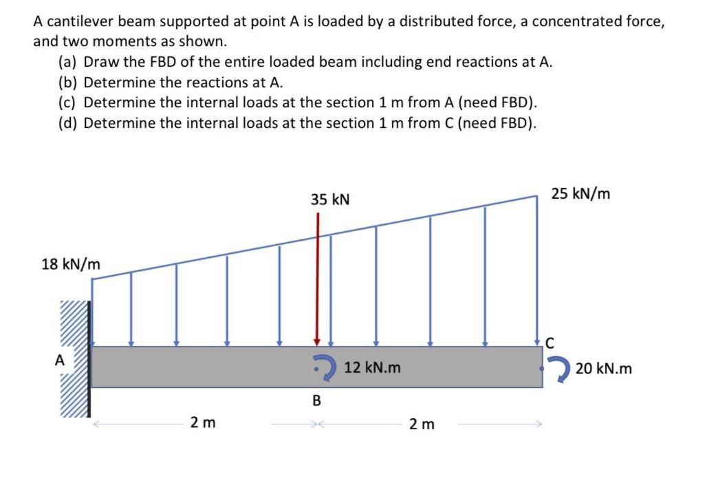 A cantilever beam supported at point A is loaded by a distributed force, a concentrated force, and two