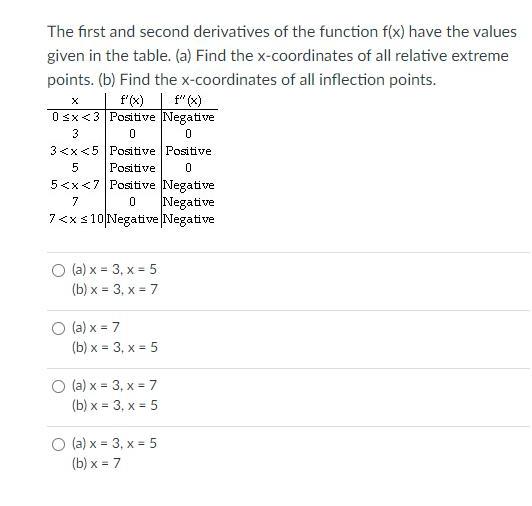 The first and second derivatives of the function f(x) have the values given in the table. (a) Find the